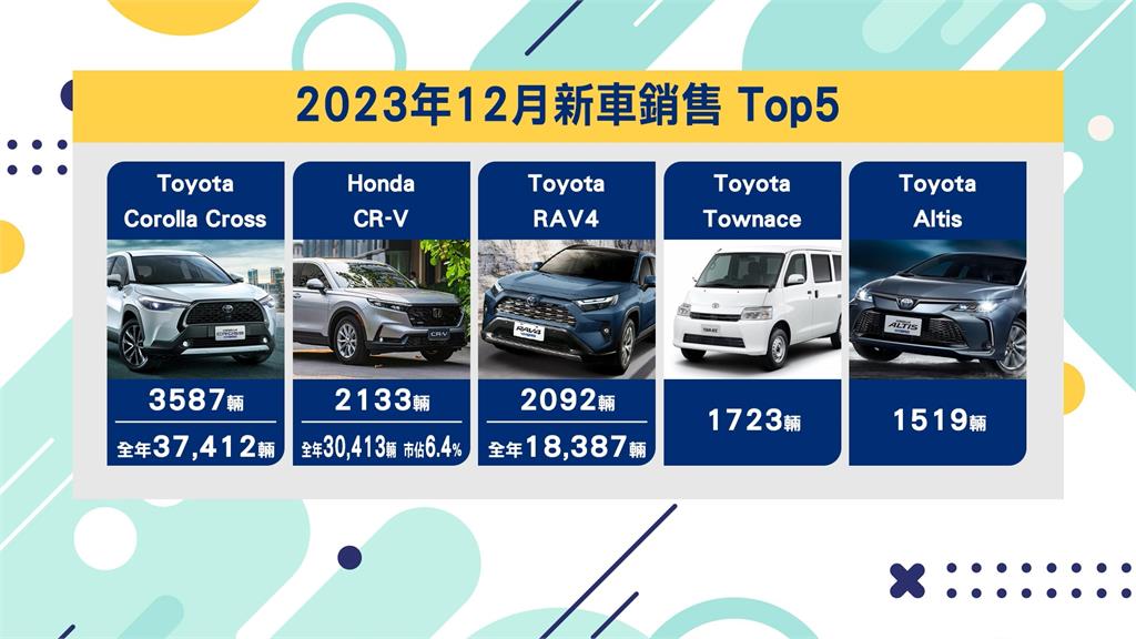 台灣車市18年來最好！　Toyota　4車型奪12月銷量前五