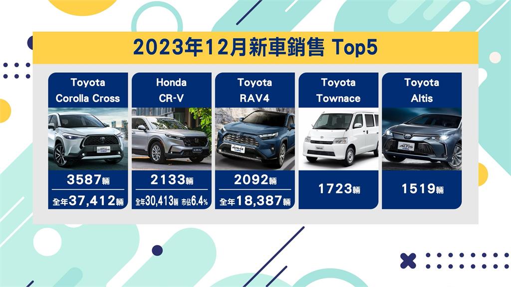 台灣車市18年來最好! Toyota 4車型奪12月銷量前五
