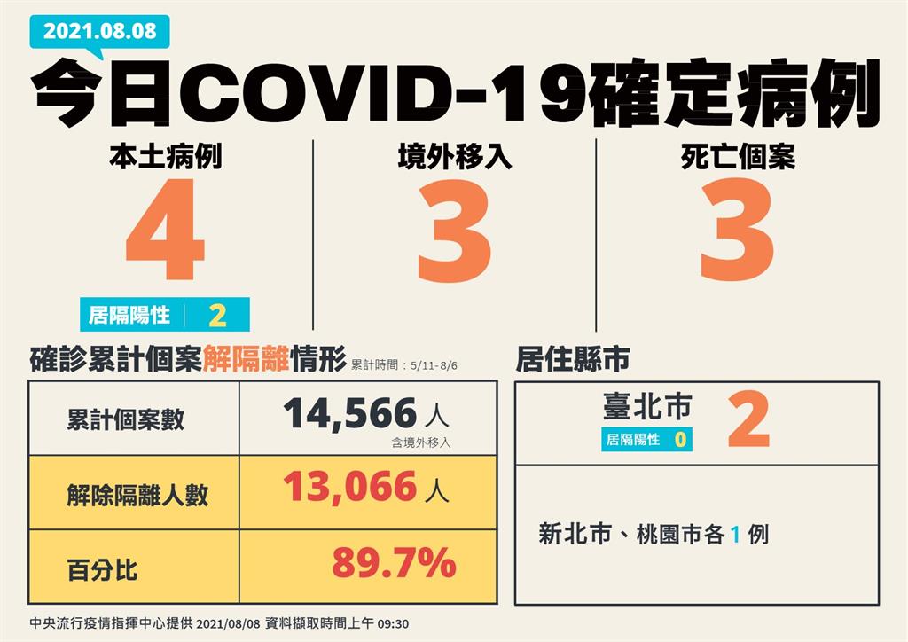 快新聞／今新增4例本土、3死亡　台北市2例最多、新北桃園各1例