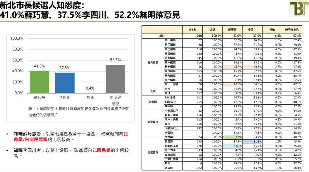 快新聞／新北最新民調來了！蘇巧慧支持度震撼曝光　領先
