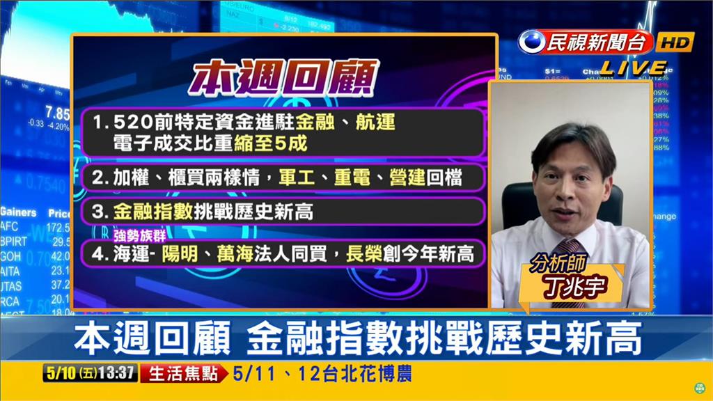 台股看民視/大盤漲148點「貨櫃三雄開飆」!專家點520起飛預備軍:絕不缺席