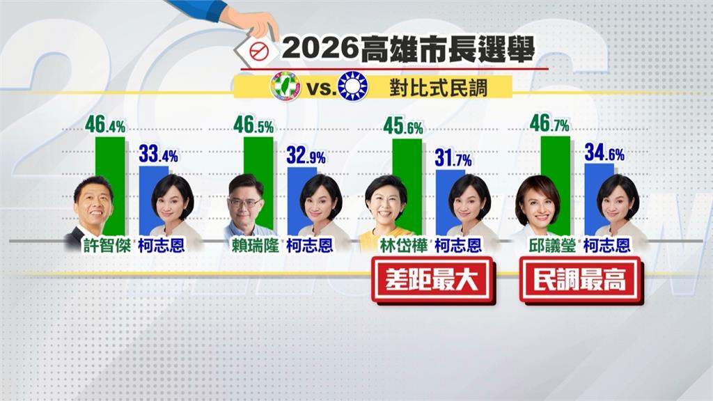 林岱樺捲助理費、政治獻金案　高雄市長初選最新民調仍居第一