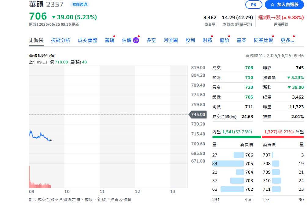 華碩怎麼了?股價大漲僅一天行情 今開盤又大跌
