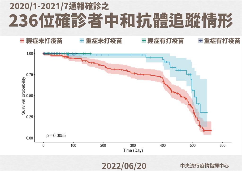 快新聞／「確診打疫苗」可獲雙重保護效果　羅一鈞：解隔滿3個月接種增強抗體