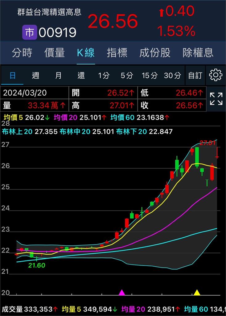 「這檔」ETF成飆股!他後悔只加碼00919 「這檔」ETF成飆股!他後悔只加碼00919 網直呼:假高股息