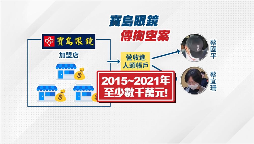 寶島眼鏡蔡國平和蔡宜珊驚傳掏空　涉嫌將加盟店營收A走數千萬元