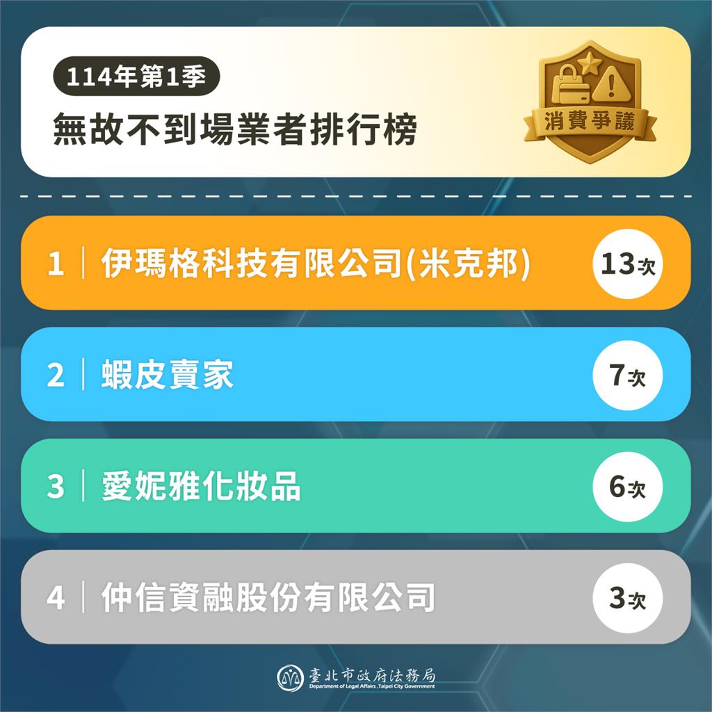 快新聞/被消費申訴還無故缺席協商!北市府曝名單 米克邦、蝦皮都上榜
