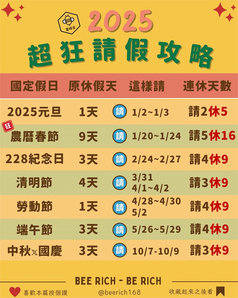 2025年勞動節「卡在週四」怎麼連休?他曝「超狂請假攻略」請4休9