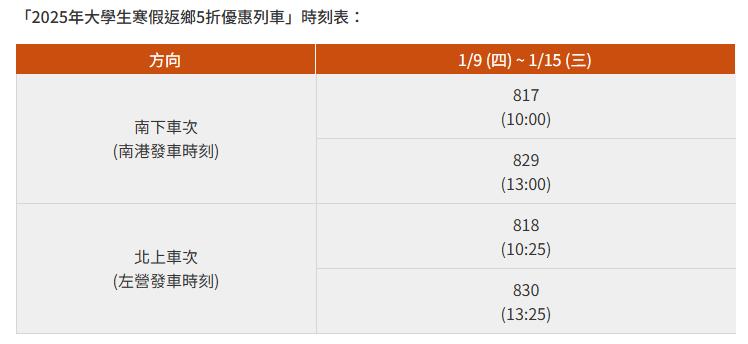 快新聞/大學生寒假返鄉注意!高鐵加開28班 12/12開搶
