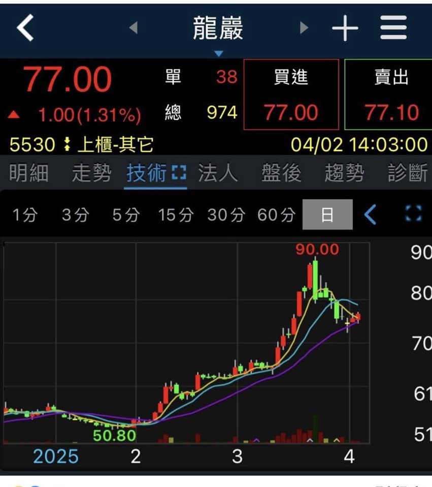 股市崩盤「龍巖」成唯一逆勢上漲黑馬 網笑稱:照顧你的生前生後