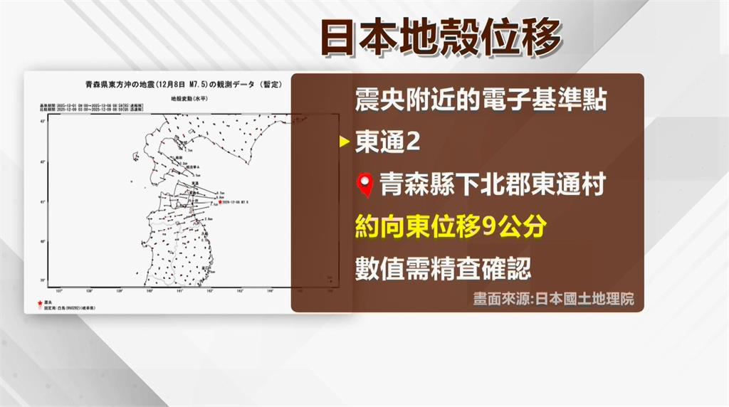 日本7.5是「前震」？地殼東移9公分　專家：未來規模8以上機率提高