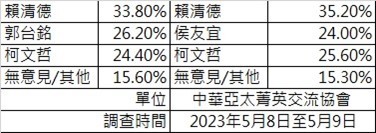 綠藍白三腳督!3民調賴清德都領先 郭台銘超越侯友宜