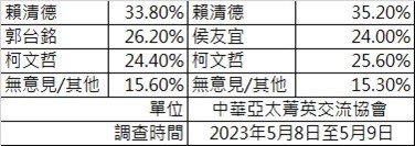 綠藍白三腳督！3民調賴清德都領先　郭台銘超越侯友宜