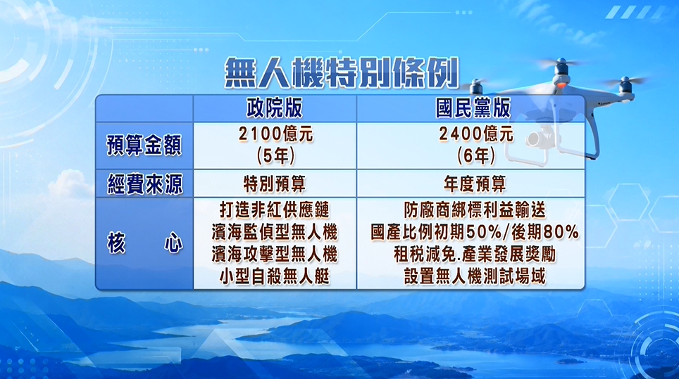 國民黨版「無人機條例」恐每年卡死預算？溫朗東4點踢爆「打假球騙局」