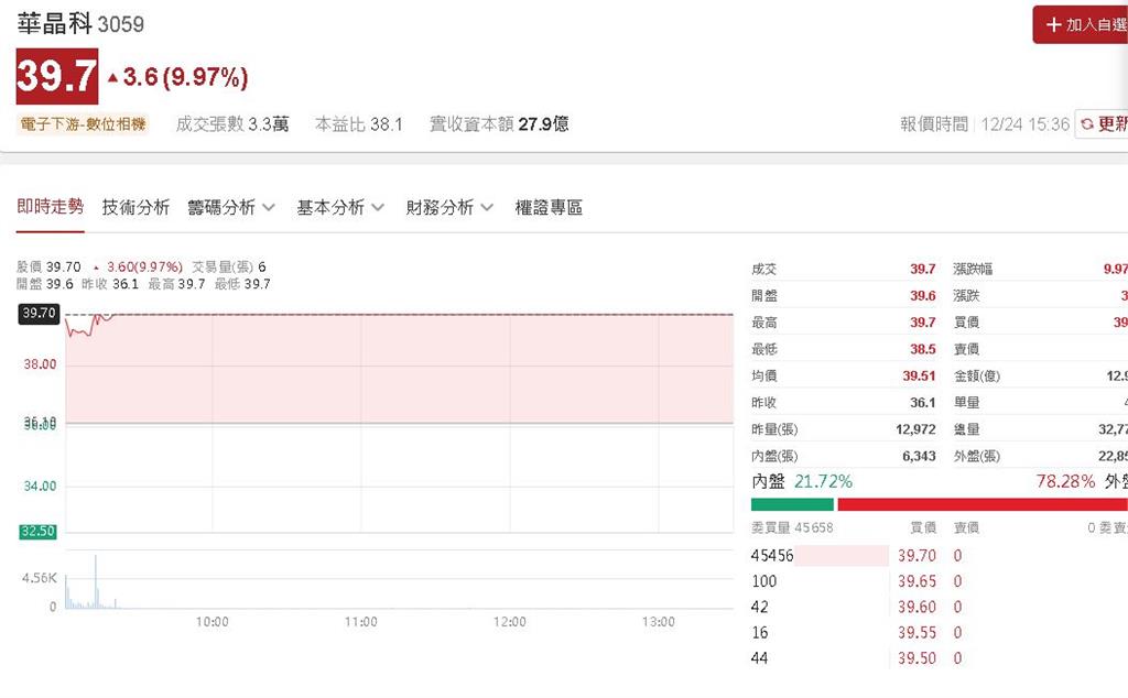 高通、輝達AI機器人超香！這檔成交量爆出3.2萬張