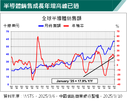 關稅大戰將衝擊科技產業　產業前景趨於保守方向