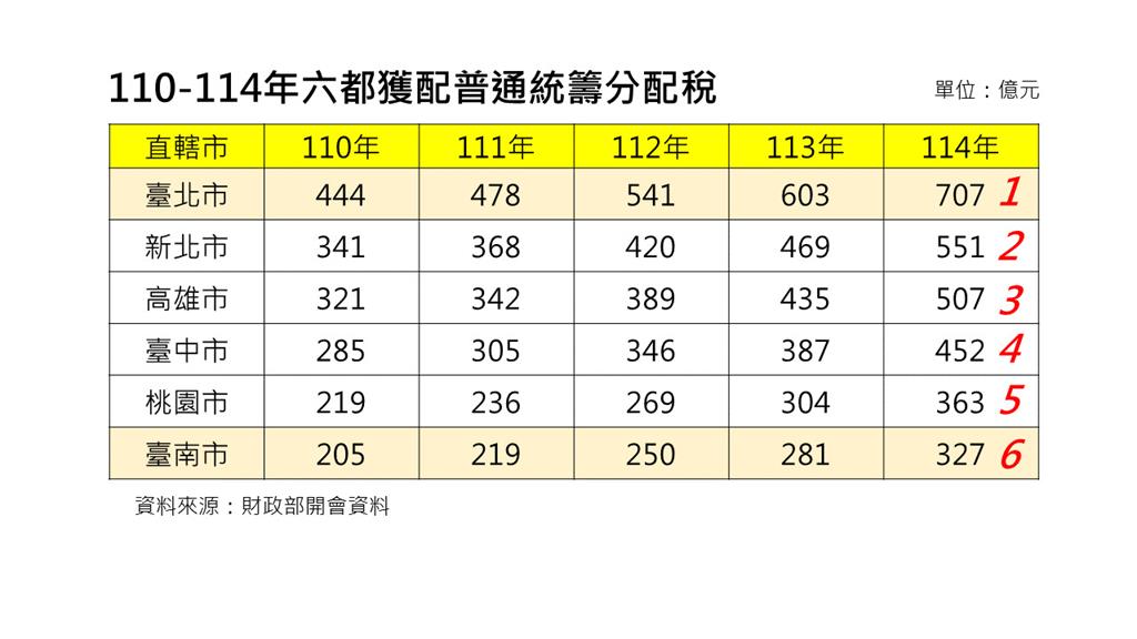 快新聞／王鴻薇稱中央補助台南第1名　市府提出4點聲明狠狠打臉