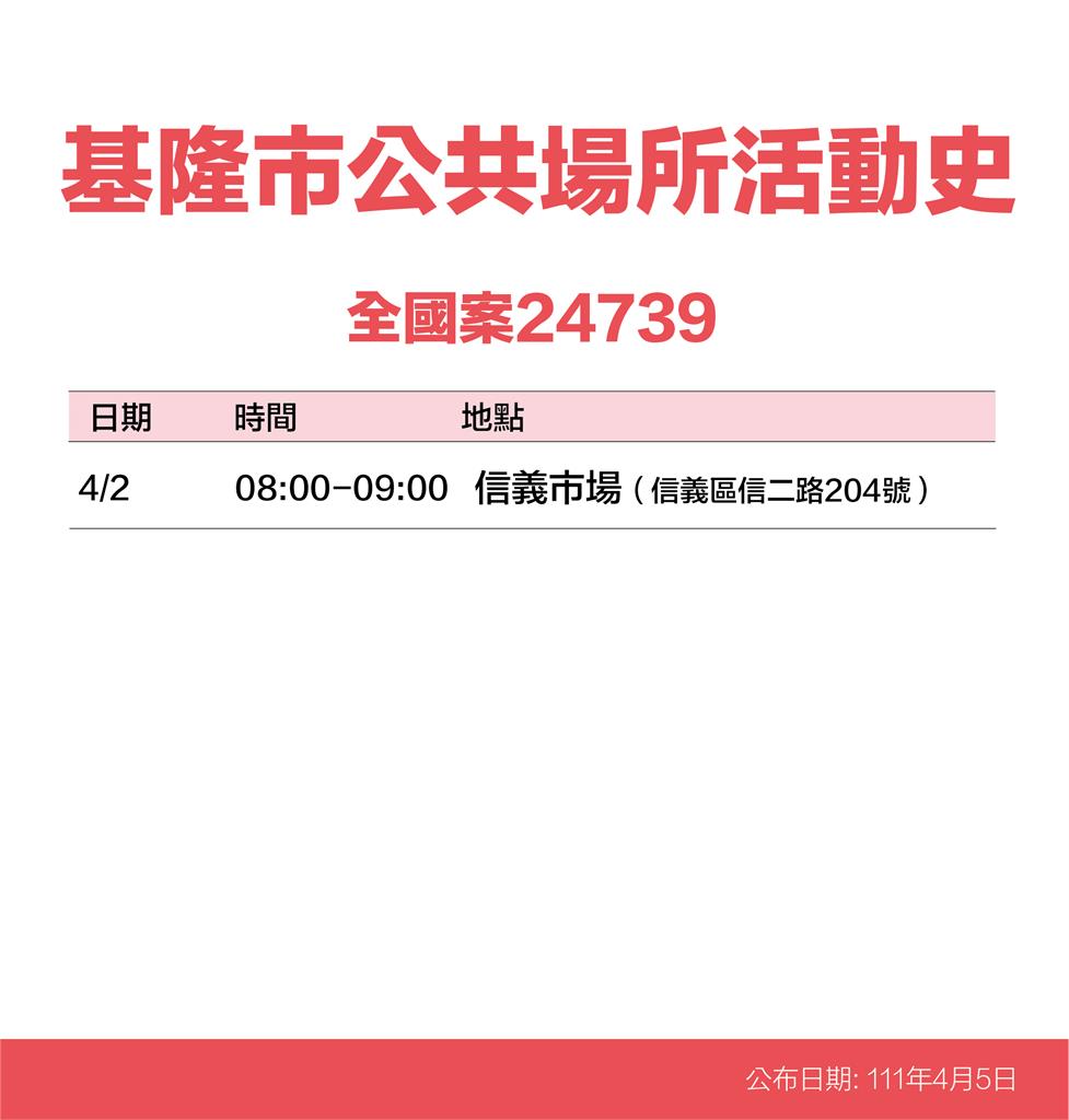 快新聞／基隆+33「多條傳播鏈再擴大」！ 最新足跡曝：報關行、信義市場入列