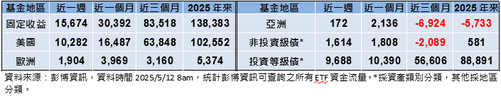 美國釋利多 資金逐漸歸隊