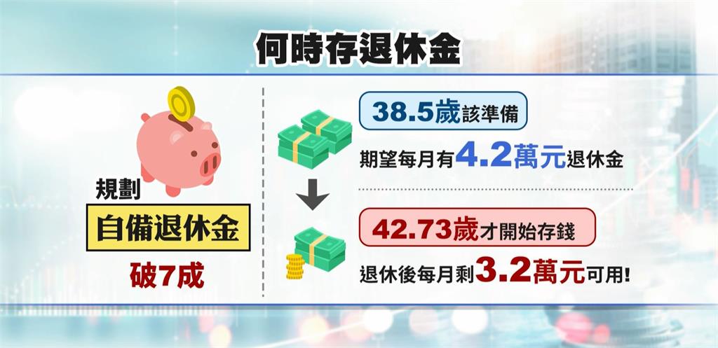 提「錢」退休好難！　　6成1未退族每月存不到1萬
