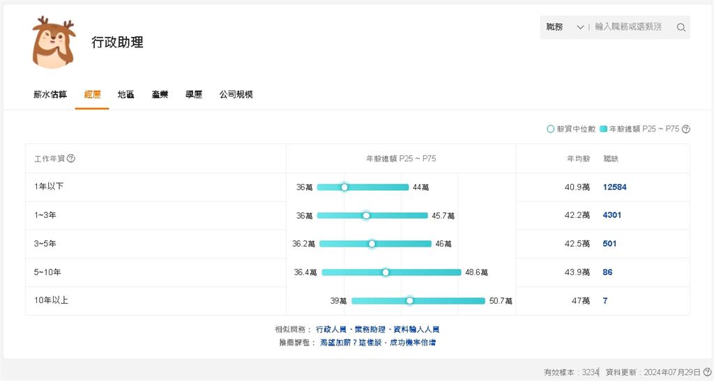 行政妹午休「兼職接案」1HR入帳＞本業！網揭「1行超好賺」年收破百萬