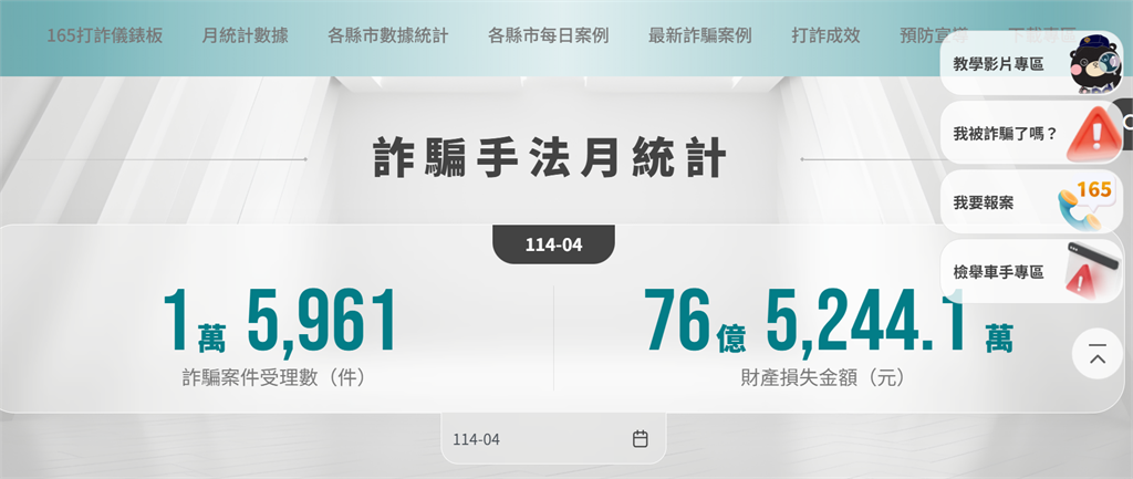 快新聞/趁關稅政策購買虛擬貨幣險遭詐! 打詐儀表板指4月增加5億財損
