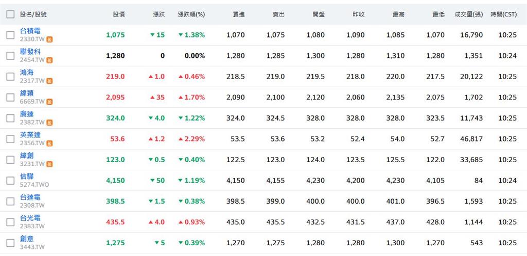 台股開低走低 AI類股撐住 美道瓊開高走高 台股明有望走紅