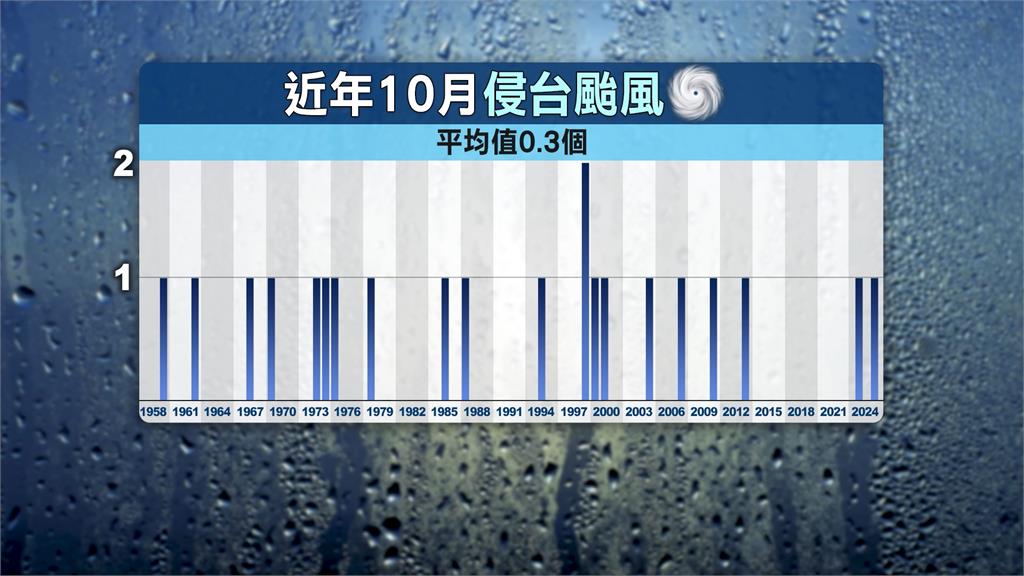 10月颱「瑞芭組合」曾重創台灣　今年康芮高機率+1