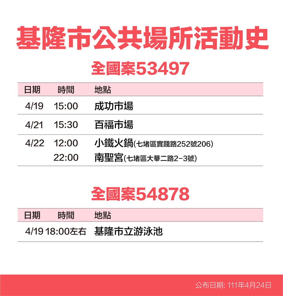 快新聞／基隆+301！足跡寫滿10大張　市立游泳池、廟口等入列