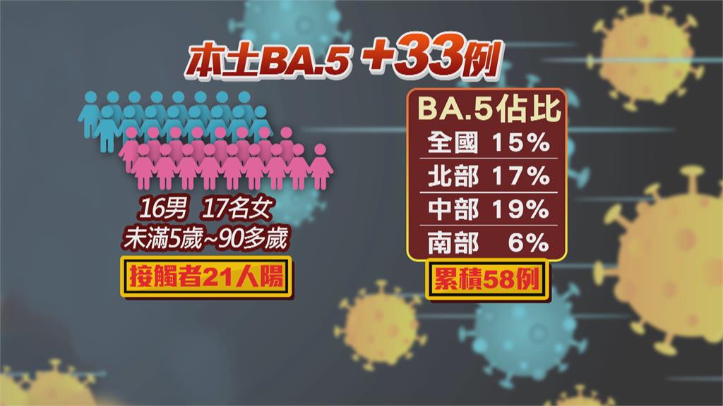  本土BA.5再增33例遍及北中南　已累計58例