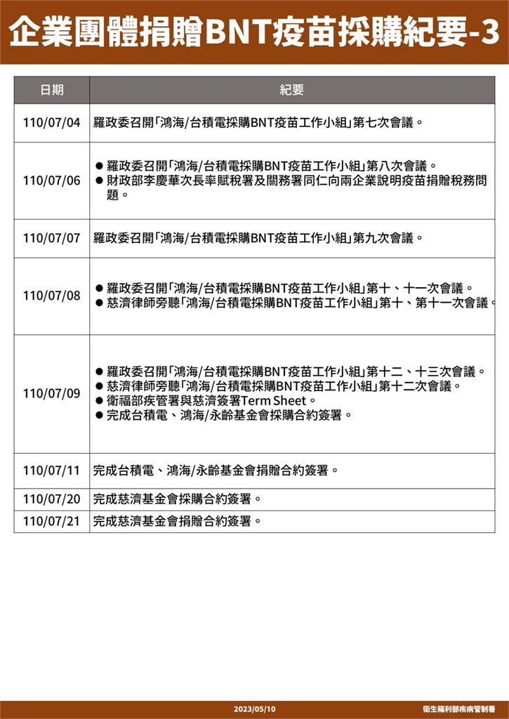 快新聞／還原時間序反擊郭台銘！　疾管署揭BNT採購合約「用這名稱」