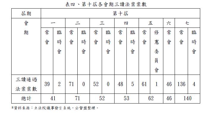 快新聞／公督盟公布立委成績　批國民黨團硬闖NCC違反文明國會精神