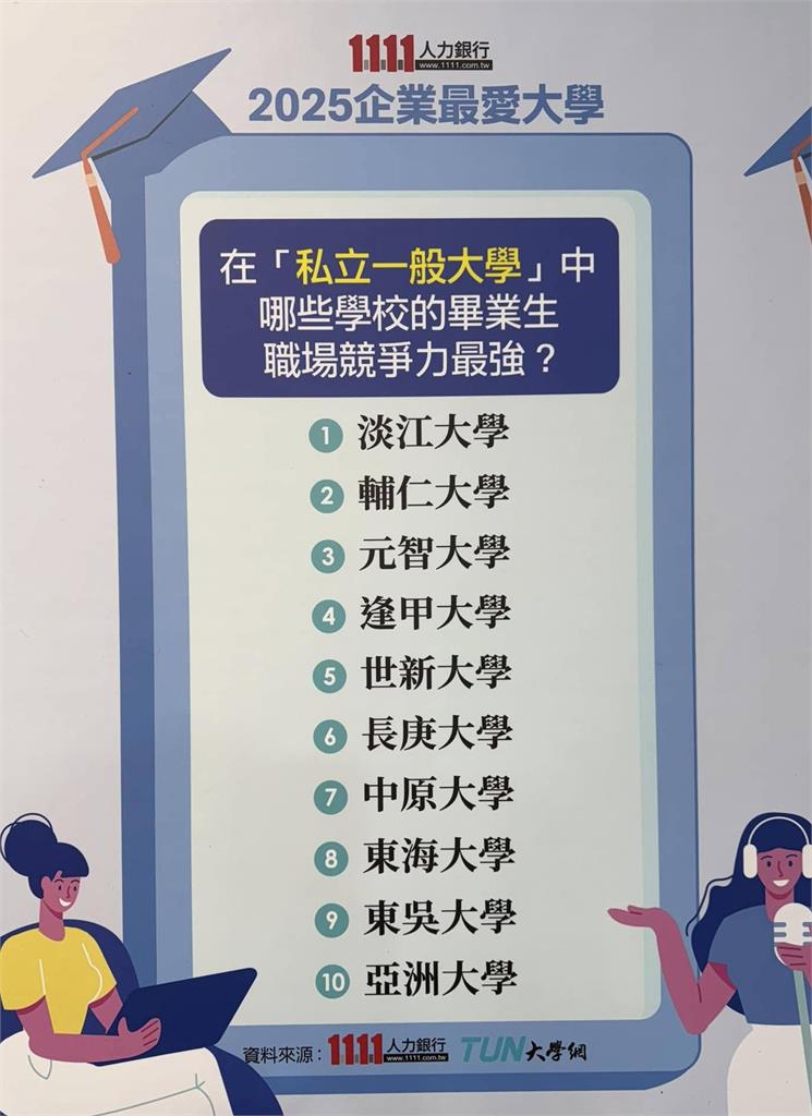 【淡江傳真】2025企業最愛 淡江私校第一 預告全雲端智慧校園升級3.0