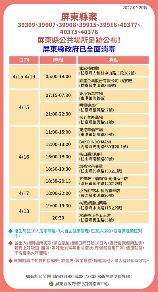 快新聞/屏東+31! 4大張確診者足跡含「南州糖廠、家樂福、枋山魔幻咖啡」