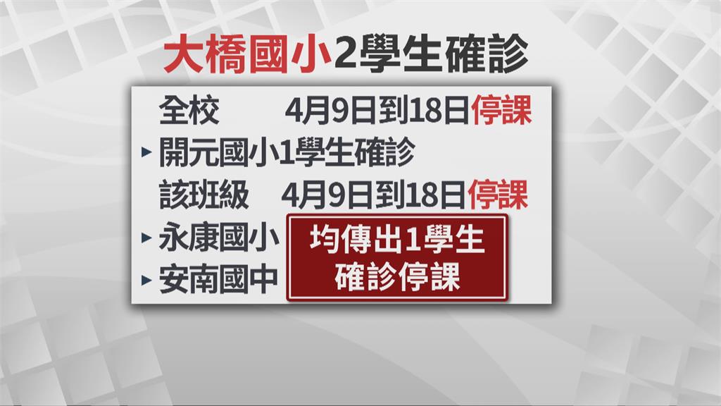 台南大橋國小、高雄四維國小　傳確診停課