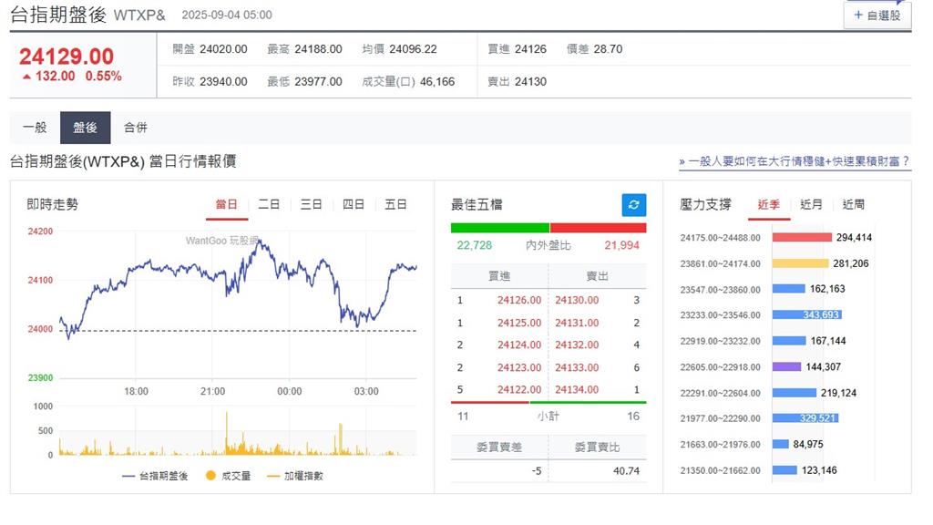 快新聞/不用賣Chrome!Google帶領美科技股反彈 台指期盤後漲132點