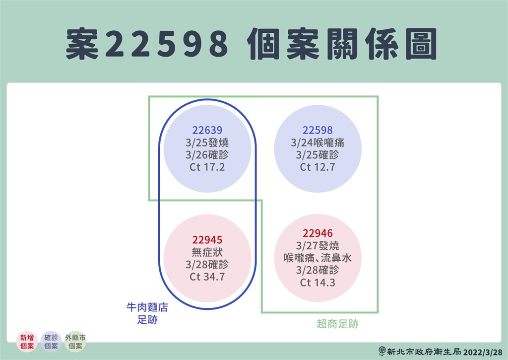 快新聞／新北中和增3例！　2人足跡重疊「超商、牛肉麵店」染疫