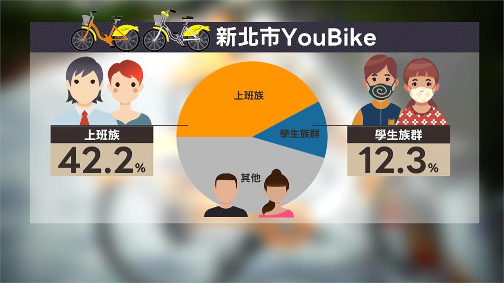 新北YouBike將破3億人次！　幸運兒可享一年TPASS