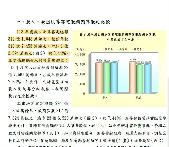 花蓮議會已通過「普發5萬」！傳徐榛蔚「拒絕執行」縣府回應了
