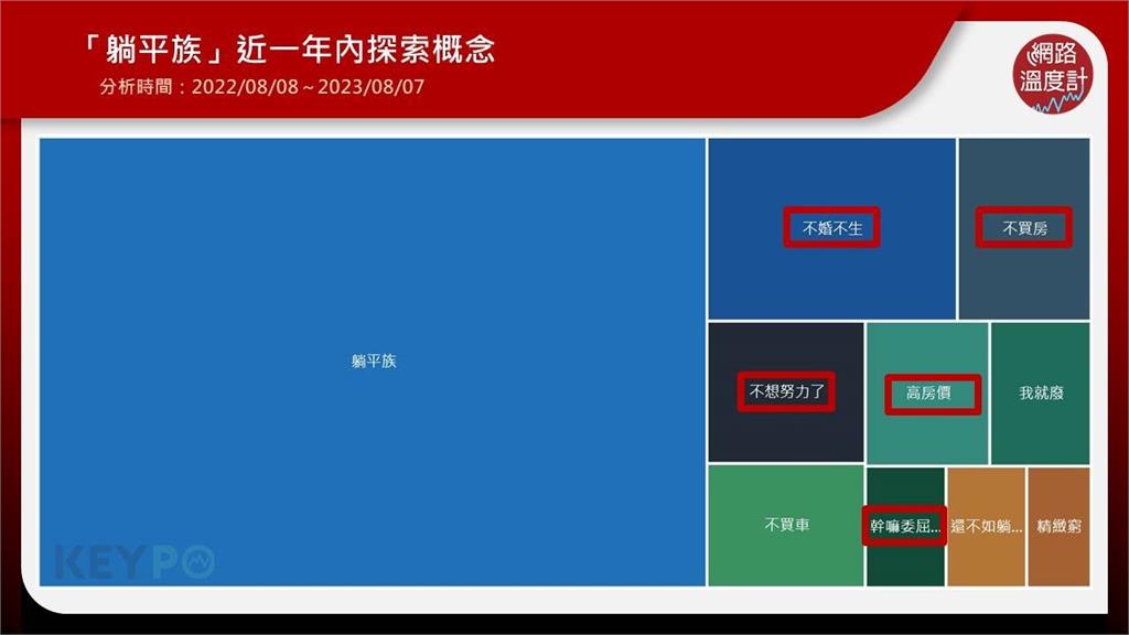 月薪3萬狂出國、吃大餐「超敢花」？熱門關鍵字揭「躺平」主因