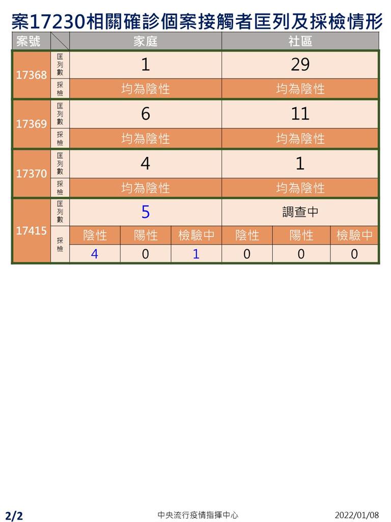 快新聞／確診保全、計程車司機Ct值曝光！　桃機染疫案接觸者最新採檢出爐