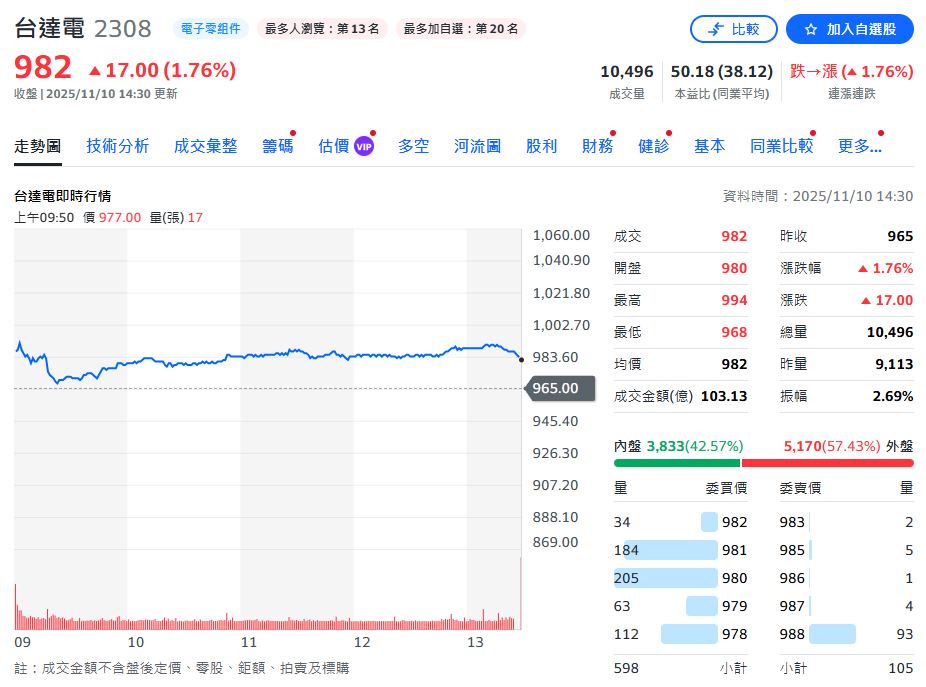 台達電續飆最強單月營收 10月合併營收573.84億元