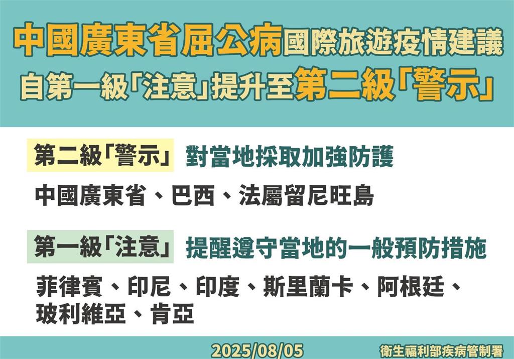 快新聞/中國廣東屈公病疫情擴大!疾管署提升二級警示 國內疫情曝光