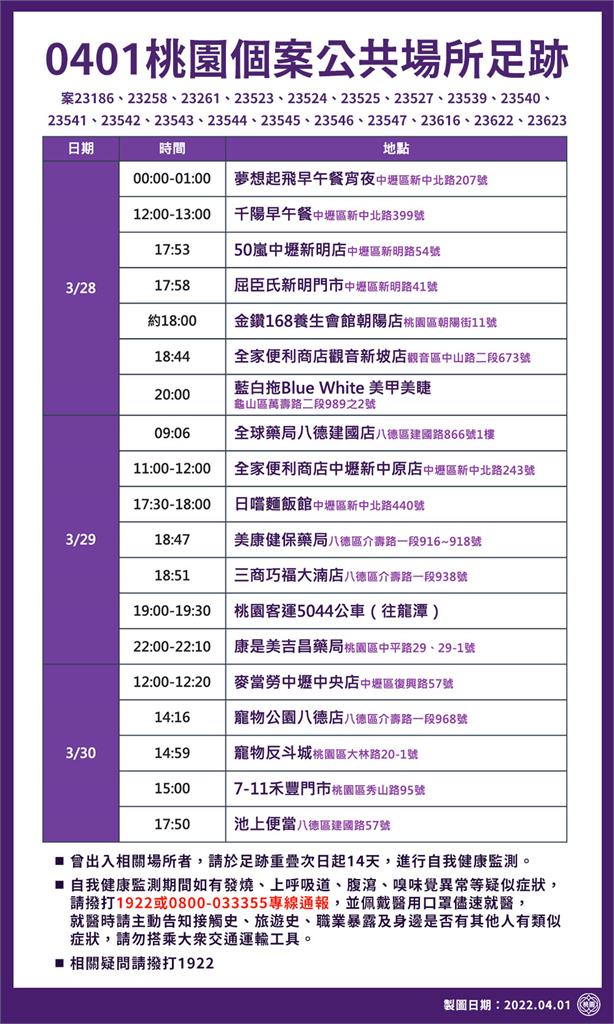 快新聞/桃園+20「海量足跡曝」 百貨公司、大賣場、西堤都在列