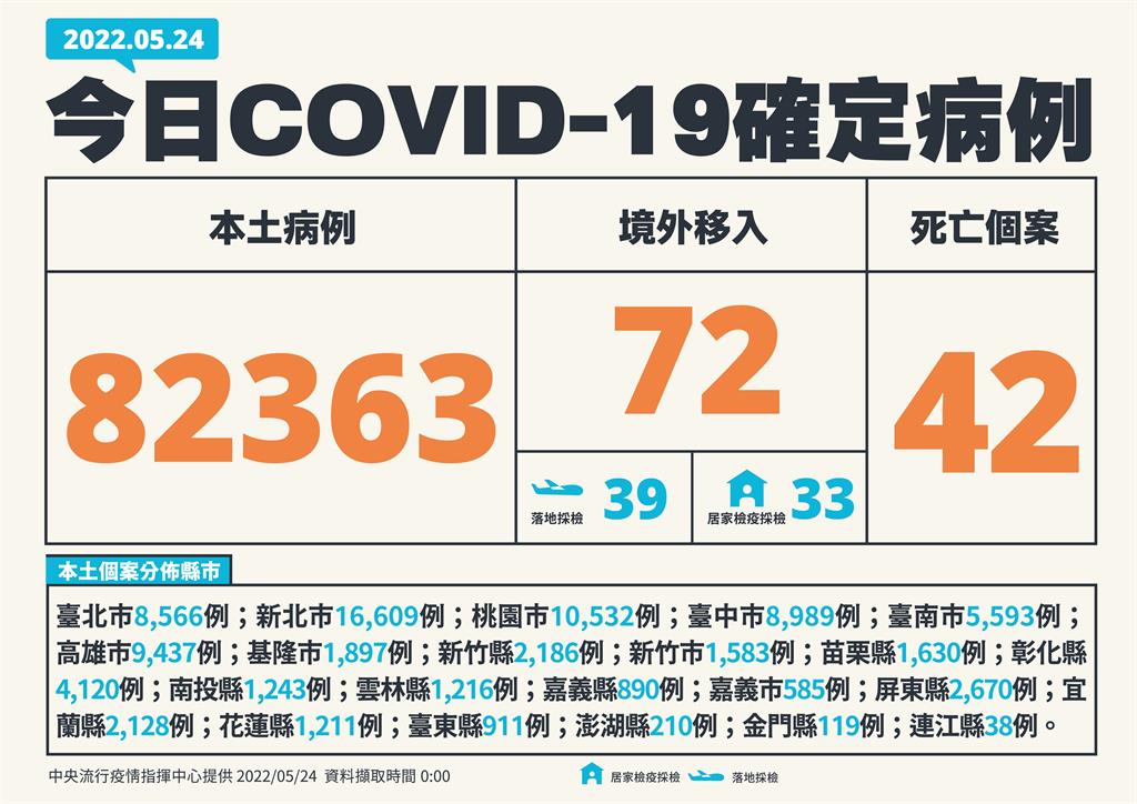 快新聞／本土增82363例、添42死　台中、高雄確診數超越台北