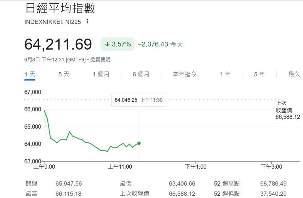 快新聞／亞股遭血洗！韓國暴跌逾5%一度熔斷　日股慘崩逾2376點
