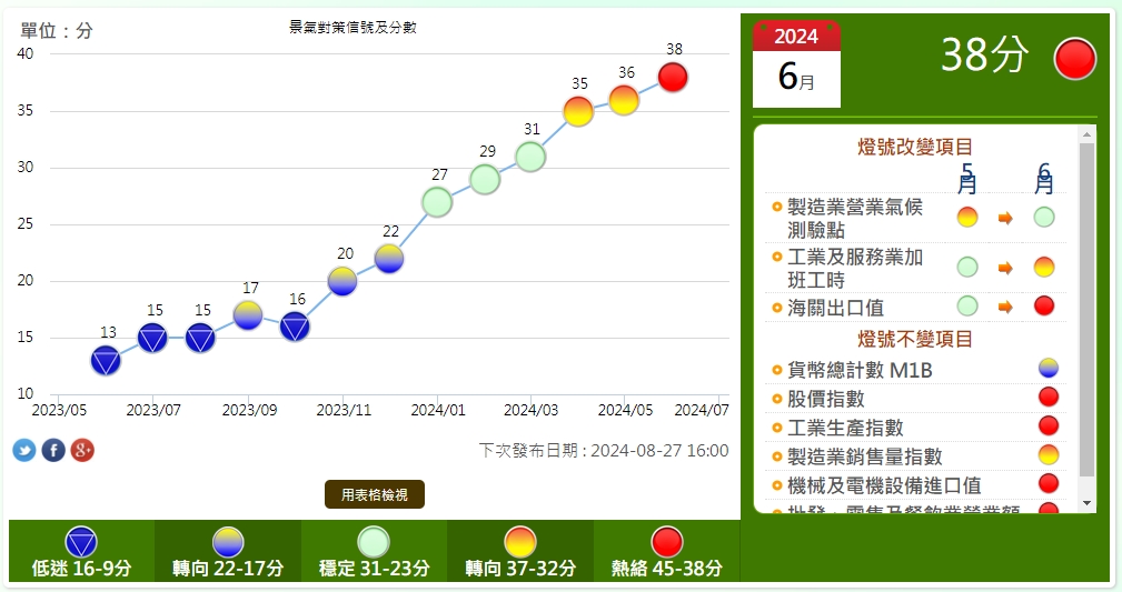 景氣亮紅燈！PTT鄉民急喊「股市要崩了…快逃啊」　專家曝最快反轉時間