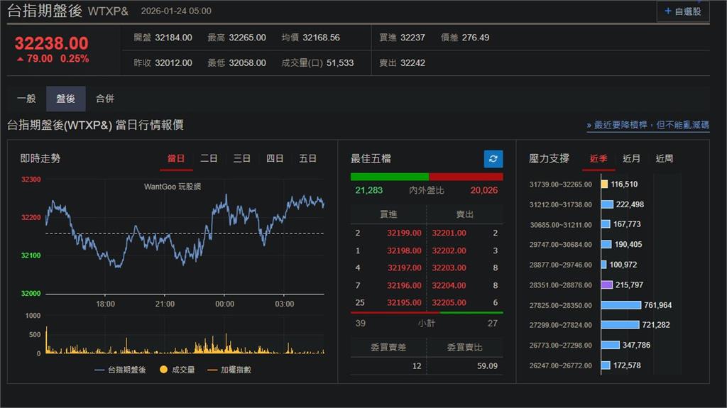 快新聞／美股盤整「四大指數漲跌互見」　台指期盤後漲79點