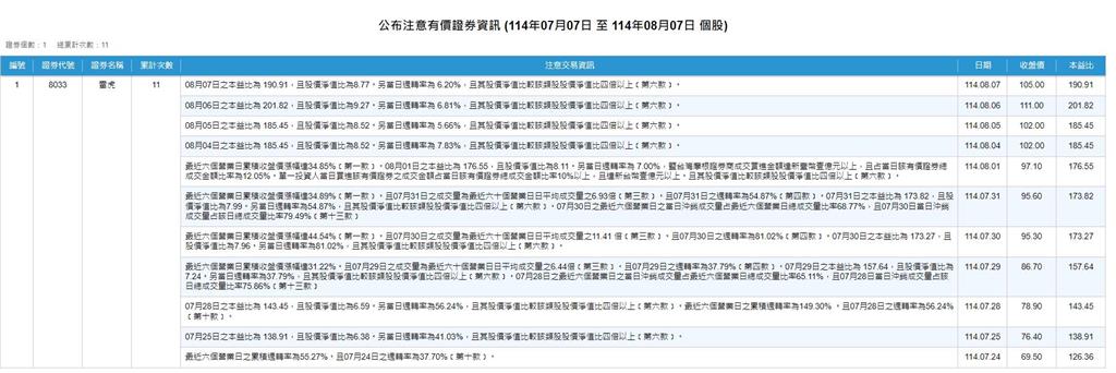 處置股又有他 這一檔連續被注意11次