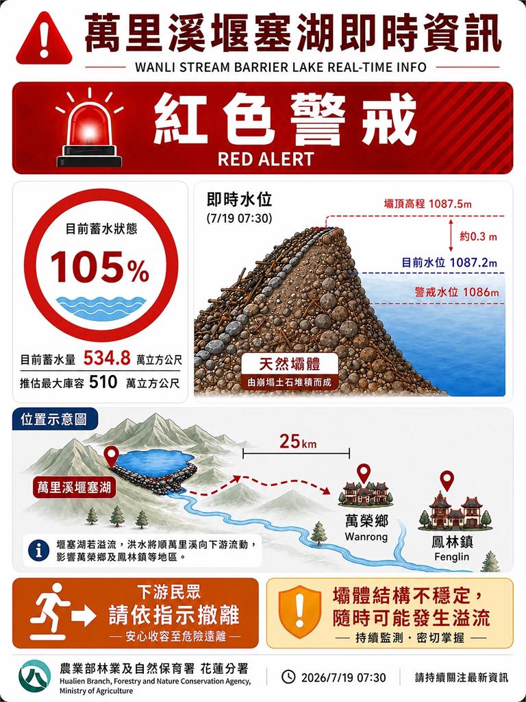 快新聞／萬里溪堰塞湖快潰堤了！距離壩頂僅17公分　水位持續增加中